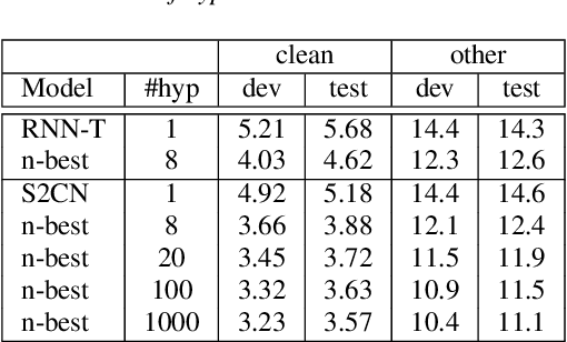 Figure 4 for Streaming Speech-to-Confusion Network Speech Recognition