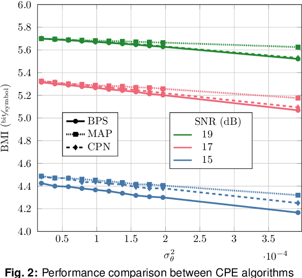 Figure 2 for Approximate Maximum a Posteriori Carrier Phase Estimator for Wiener Phase Noise Channels using Belief Propagation