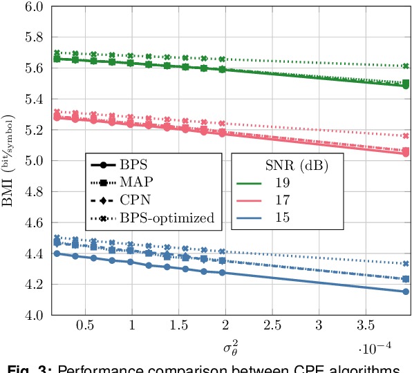 Figure 3 for Approximate Maximum a Posteriori Carrier Phase Estimator for Wiener Phase Noise Channels using Belief Propagation