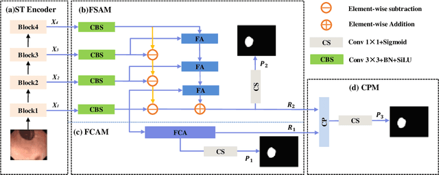 Figure 2 for PSTNet: Enhanced Polyp Segmentation with Multi-scale Alignment and Frequency Domain Integration