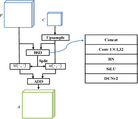 Figure 4 for PSTNet: Enhanced Polyp Segmentation with Multi-scale Alignment and Frequency Domain Integration