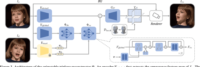 Figure 4 for Learning One-Shot 4D Head Avatar Synthesis using Synthetic Data