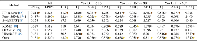 Figure 1 for Learning One-Shot 4D Head Avatar Synthesis using Synthetic Data