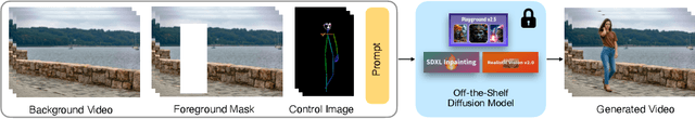 Figure 1 for InVi: Object Insertion In Videos Using Off-the-Shelf Diffusion Models