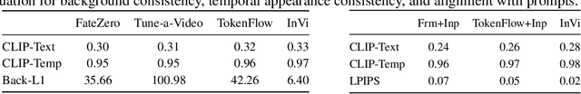 Figure 2 for InVi: Object Insertion In Videos Using Off-the-Shelf Diffusion Models