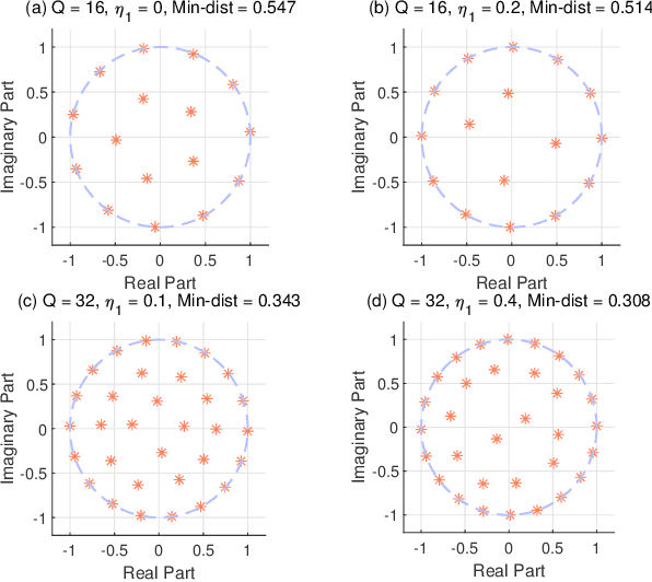 Figure 3 for Revealing the Trade-off in ISAC Systems: The KL Divergence Perspective