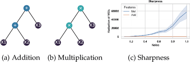 Figure 3 for Sharpness-Aware Minimization for Evolutionary Feature Construction in Regression