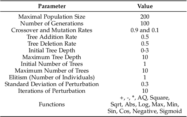 Figure 4 for Sharpness-Aware Minimization for Evolutionary Feature Construction in Regression