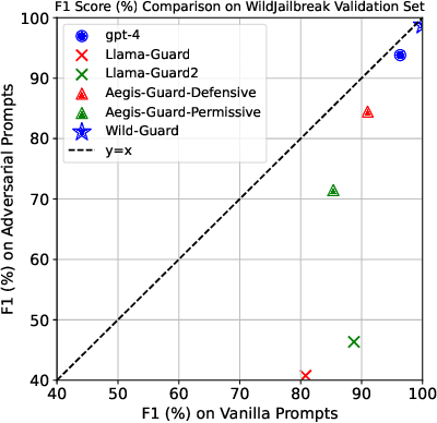 Figure 3 for WildGuard: Open One-Stop Moderation Tools for Safety Risks, Jailbreaks, and Refusals of LLMs