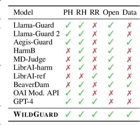 Figure 2 for WildGuard: Open One-Stop Moderation Tools for Safety Risks, Jailbreaks, and Refusals of LLMs