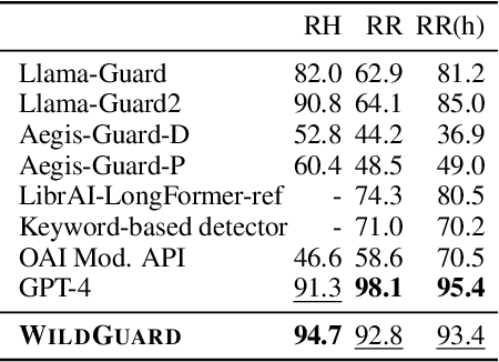 Figure 4 for WildGuard: Open One-Stop Moderation Tools for Safety Risks, Jailbreaks, and Refusals of LLMs