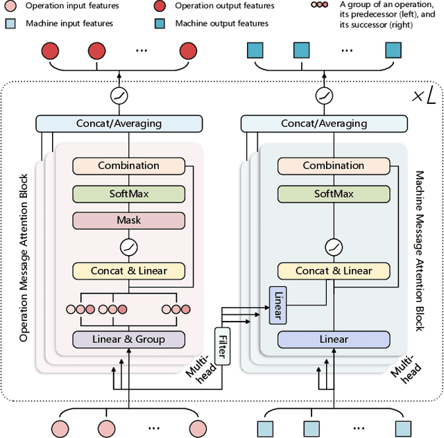 Figure 3 for Flexible Job Shop Scheduling via Dual Attention Network Based Reinforcement Learning