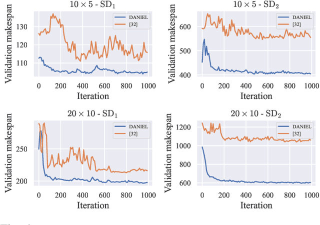 Figure 4 for Flexible Job Shop Scheduling via Dual Attention Network Based Reinforcement Learning