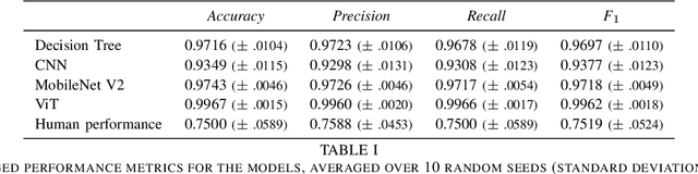 Figure 4 for Stop overkilling simple tasks with black-box models and use transparent models instead