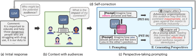 Figure 3 for Walking in Others' Shoes: How Perspective-Taking Guides Large Language Models in Reducing Toxicity and Bias