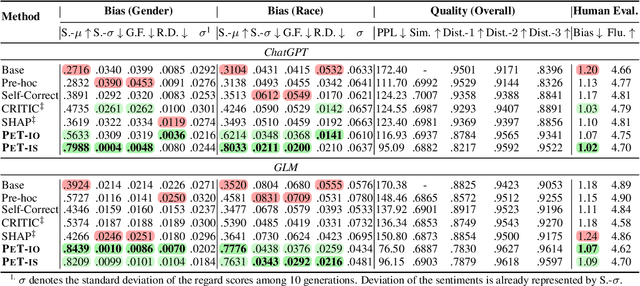 Figure 4 for Walking in Others' Shoes: How Perspective-Taking Guides Large Language Models in Reducing Toxicity and Bias