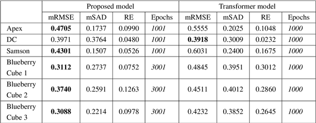 Figure 2 for Hyperspectral Unmixing of Agricultural Images taken from UAV Using Adapted U-Net Architecture