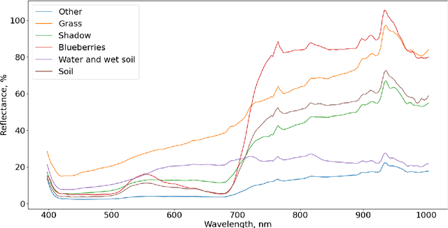 Figure 4 for Hyperspectral Unmixing of Agricultural Images taken from UAV Using Adapted U-Net Architecture