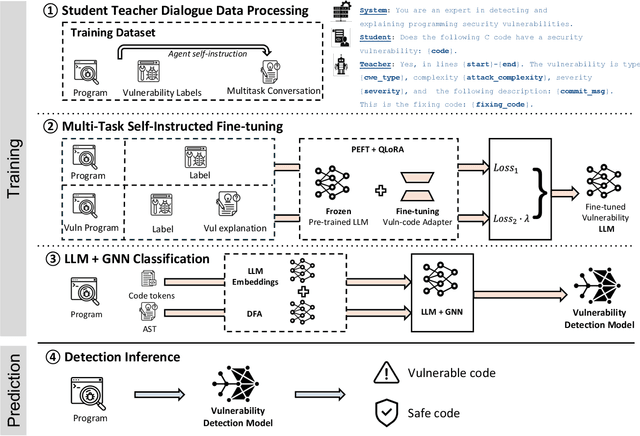 Figure 3 for Security Vulnerability Detection with Multitask Self-Instructed Fine-Tuning of Large Language Models