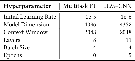 Figure 4 for Security Vulnerability Detection with Multitask Self-Instructed Fine-Tuning of Large Language Models