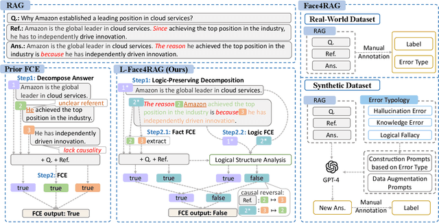 Figure 1 for Face4RAG: Factual Consistency Evaluation for Retrieval Augmented Generation in Chinese