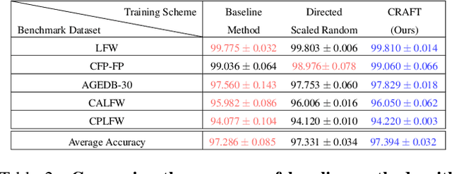 Figure 4 for CRAFT: Contextual Re-Activation of Filters for face recognition Training