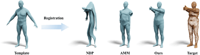 Figure 1 for Non-Rigid Shape Registration via Deep Functional Maps Prior