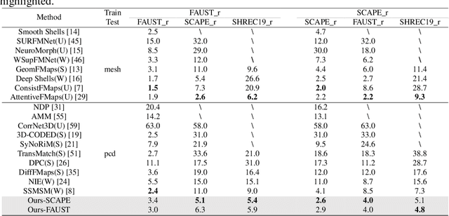 Figure 2 for Non-Rigid Shape Registration via Deep Functional Maps Prior