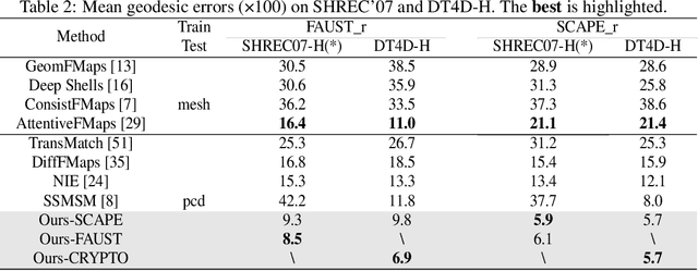 Figure 4 for Non-Rigid Shape Registration via Deep Functional Maps Prior