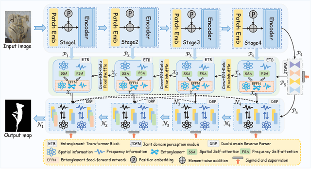 Figure 2 for Frequency-Spatial Entanglement Learning for Camouflaged Object Detection