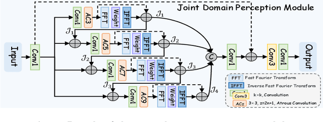 Figure 4 for Frequency-Spatial Entanglement Learning for Camouflaged Object Detection