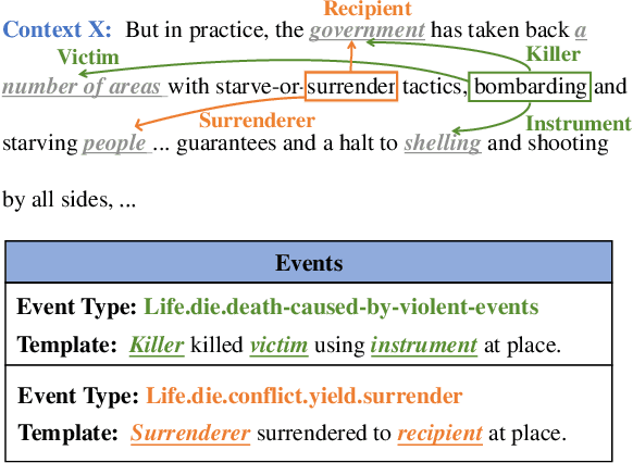 Figure 1 for A Compressive Memory-based Retrieval Approach for Event Argument Extraction