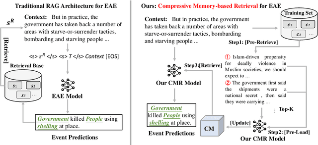 Figure 3 for A Compressive Memory-based Retrieval Approach for Event Argument Extraction