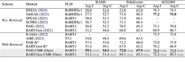 Figure 2 for A Compressive Memory-based Retrieval Approach for Event Argument Extraction