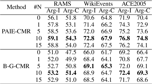 Figure 4 for A Compressive Memory-based Retrieval Approach for Event Argument Extraction