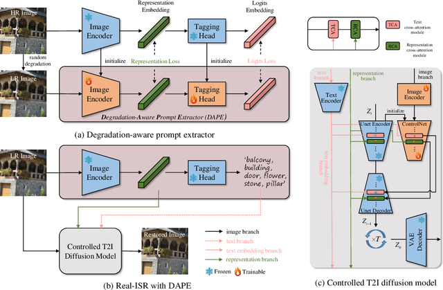 Figure 3 for SeeSR: Towards Semantics-Aware Real-World Image Super-Resolution