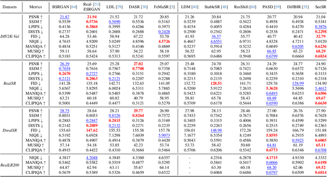 Figure 4 for SeeSR: Towards Semantics-Aware Real-World Image Super-Resolution