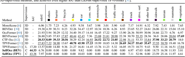 Figure 1 for SelfOcc: Self-Supervised Vision-Based 3D Occupancy Prediction