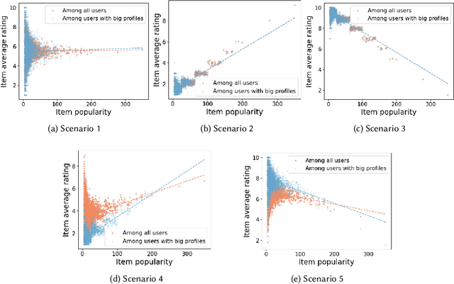 Figure 1 for On the challenges of studying bias in Recommender Systems: A UserKNN case study