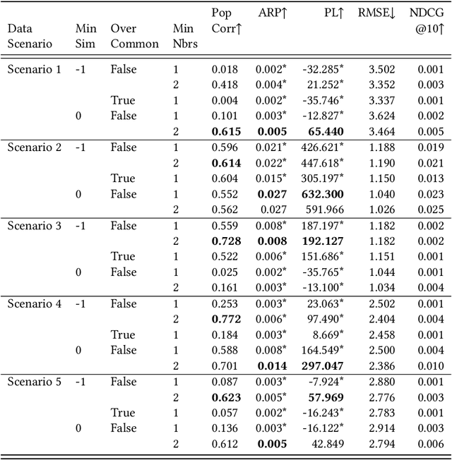 Figure 3 for On the challenges of studying bias in Recommender Systems: A UserKNN case study