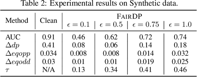 Figure 4 for FairDP: Certified Fairness with Differential Privacy