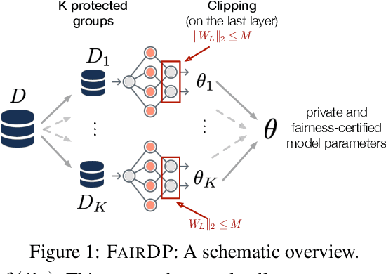 Figure 1 for FairDP: Certified Fairness with Differential Privacy