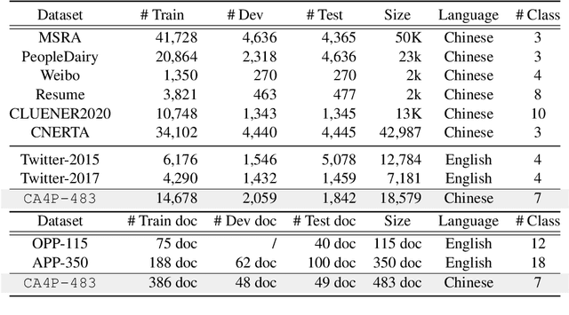 Figure 3 for A Fine-grained Chinese Software Privacy Policy Dataset for Sequence Labeling and Regulation Compliant Identification