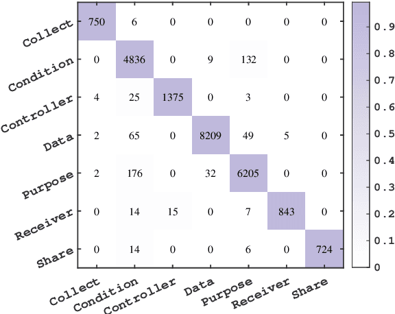 Figure 4 for A Fine-grained Chinese Software Privacy Policy Dataset for Sequence Labeling and Regulation Compliant Identification