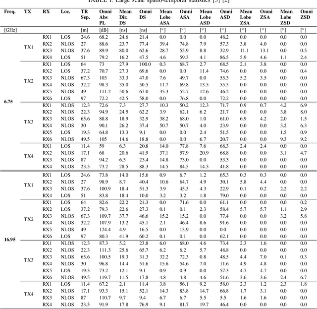 Figure 2 for Point Data for Site-Specific Mid-band Radio Propagation Channel Statistics in the Indoor Hotspot (InH) Environment for 3GPP and Next Generation Alliance (NGA) Channel Modeling