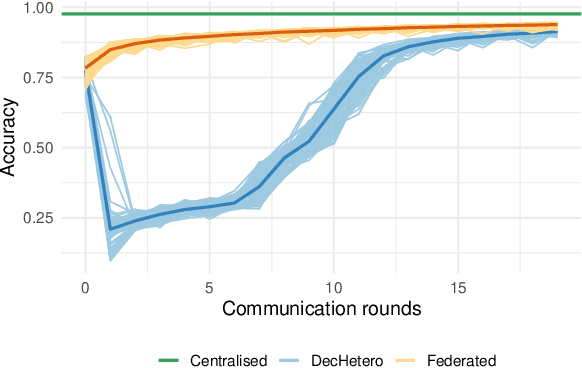 Figure 1 for Coordination-free Decentralised Federated Learning on Complex Networks: Overcoming Heterogeneity