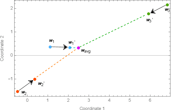 Figure 2 for Coordination-free Decentralised Federated Learning on Complex Networks: Overcoming Heterogeneity