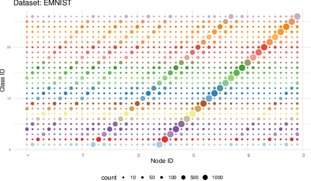 Figure 4 for Coordination-free Decentralised Federated Learning on Complex Networks: Overcoming Heterogeneity