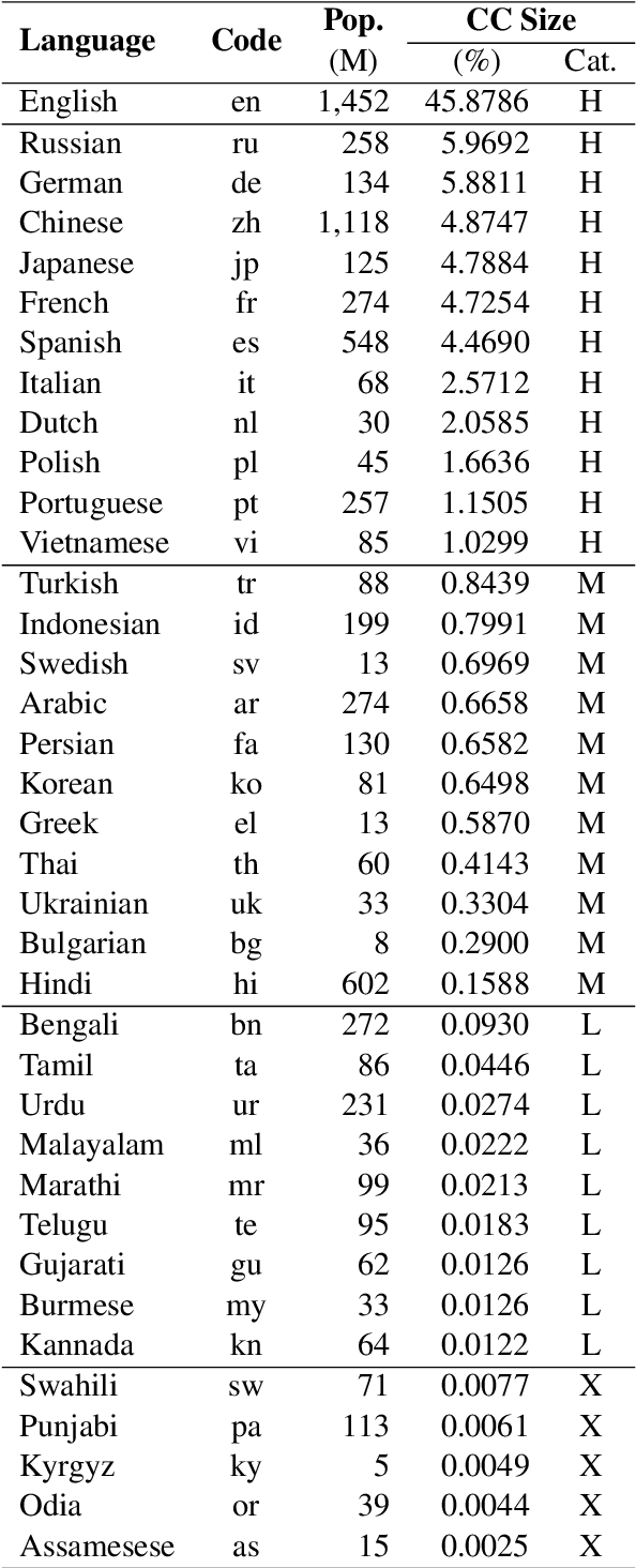 Figure 1 for ChatGPT Beyond English: Towards a Comprehensive Evaluation of Large Language Models in Multilingual Learning