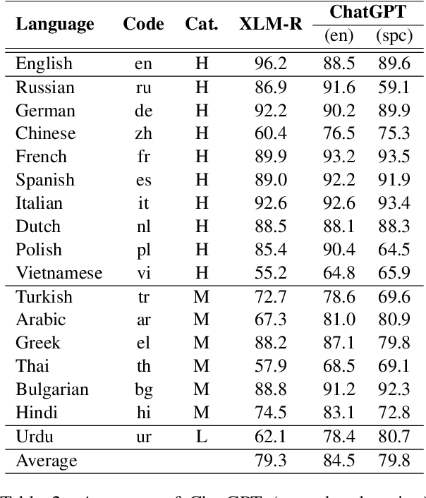 Figure 2 for ChatGPT Beyond English: Towards a Comprehensive Evaluation of Large Language Models in Multilingual Learning